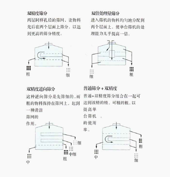 搖擺篩的原理圖